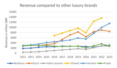 burberry sales 2017|Burberry industry statistics.